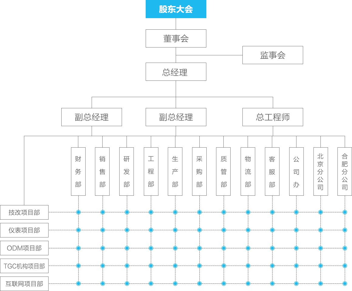 组织结构